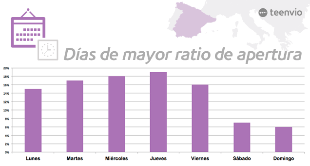 Ratio de apertura medí­o por dí­a en campañas de email marketing en España 