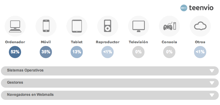 Comparativa porcentual de lecturas desde dispositivos en email marketing