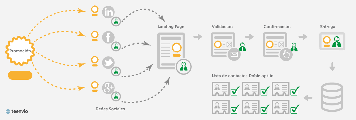 Pasos para conseguir contactos en Redes Sociales para campañas de Email Marketing