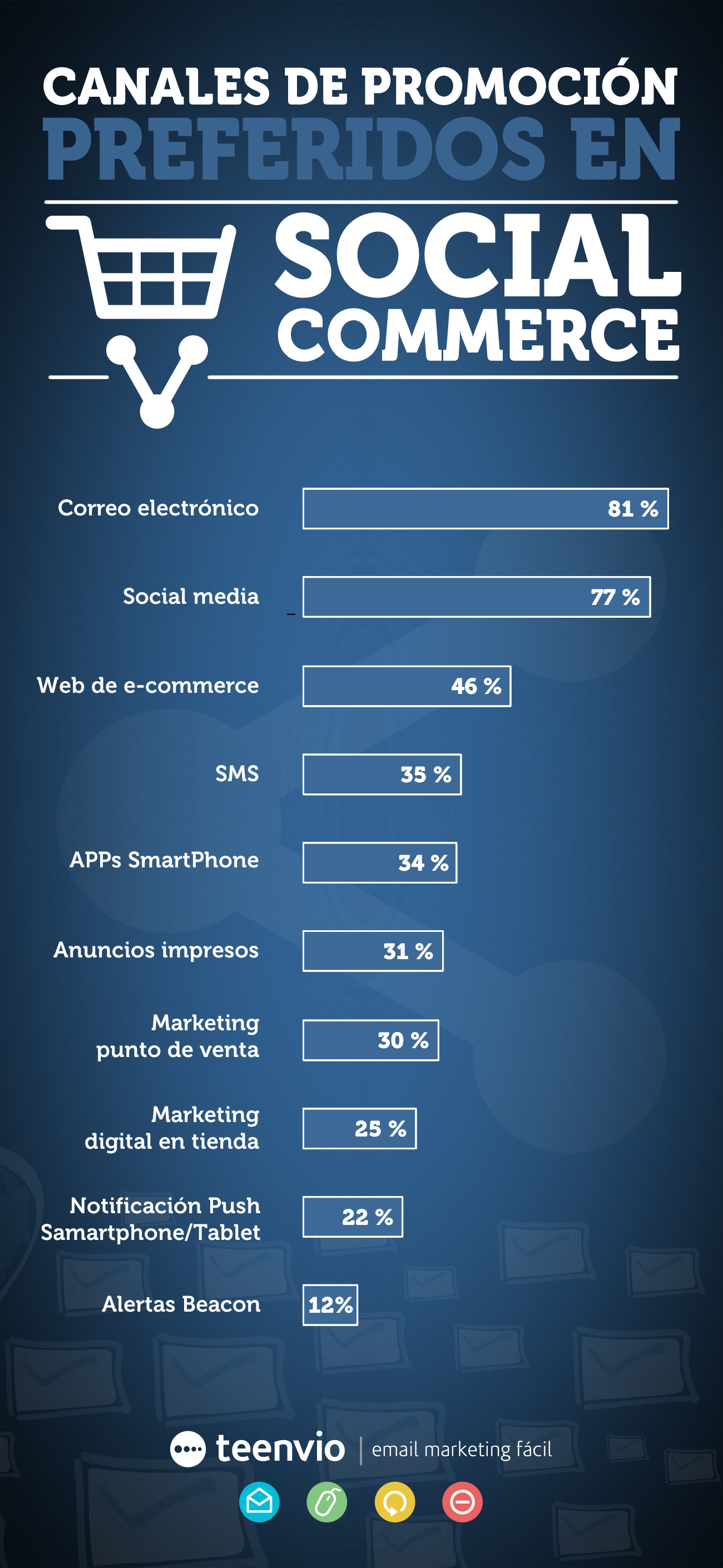 El email marketing canal preferido para social commerce