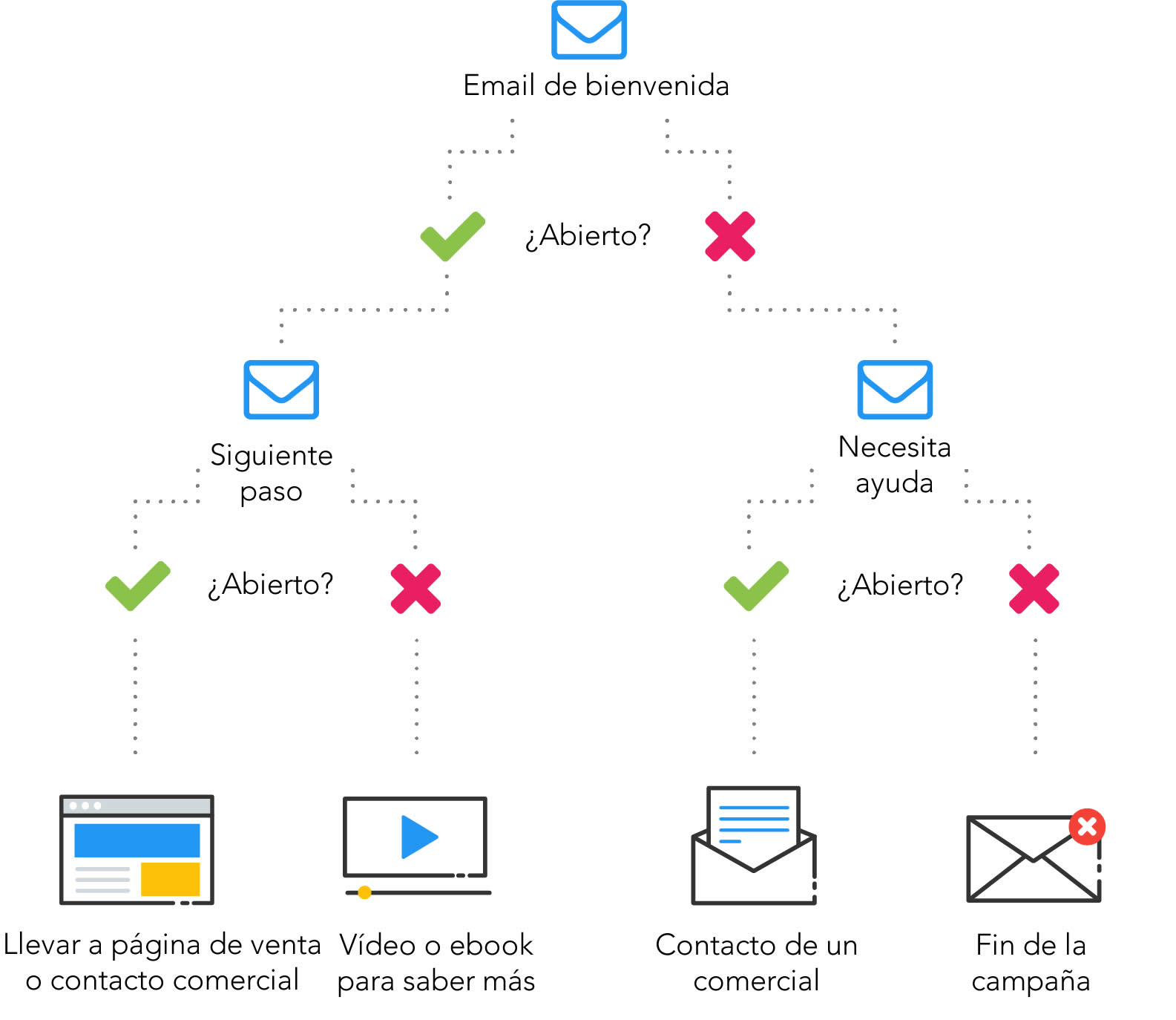 Drip Marketing Mailing