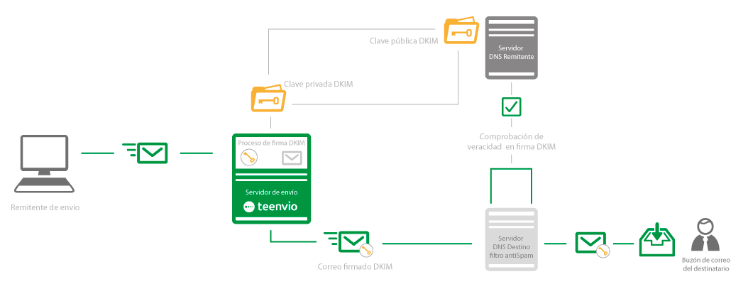 Autentificación mediante firma DKIM