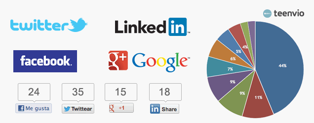 Estadísticas de redes sociales en email marketing