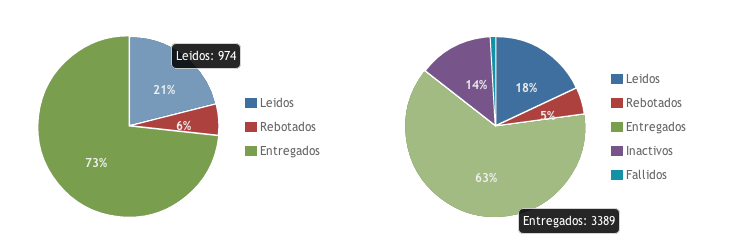 Medias de las campañas