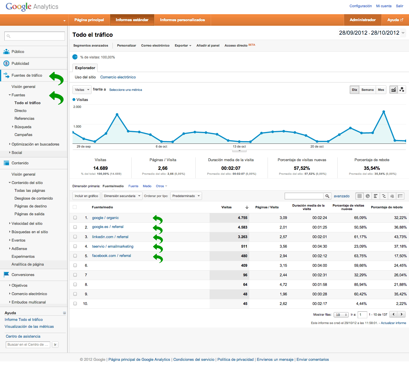 Fuentes del Tráfico en Google Analytics