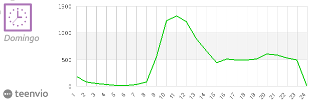 Horas de apertura, Domingo, en campañas de email marketing en España