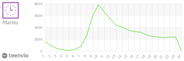 Horas de apertura, Martes, en campañas de email marketing en España