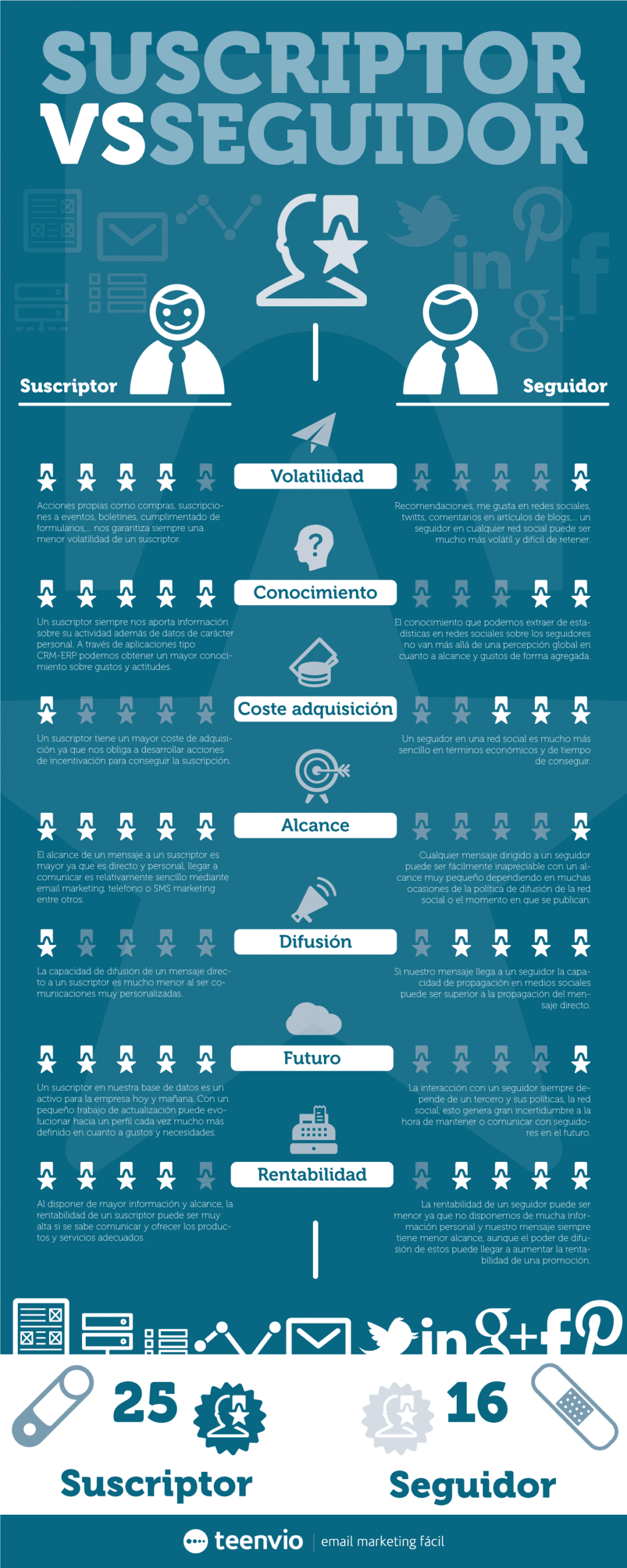 Suscriptor vs seguidor ¿Qué es mejor o más rentable?