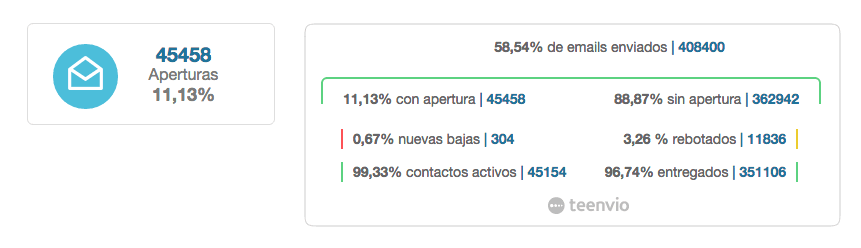 Tasa de apertura en email marketing