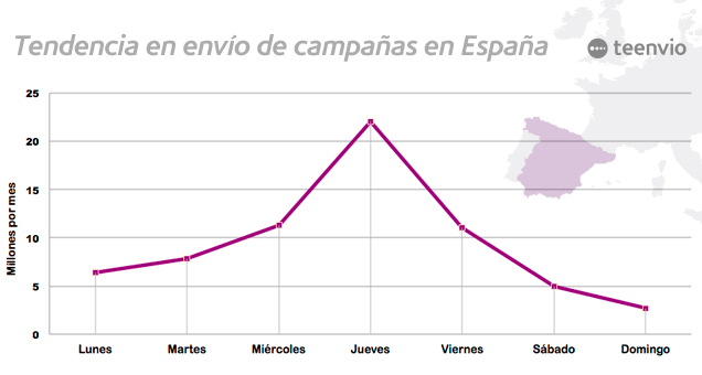 Dí­as que más campañas de email marketing se realizan en España