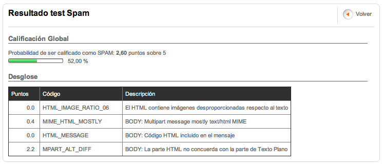 Resultados de Tests antiSpam, en email marketing