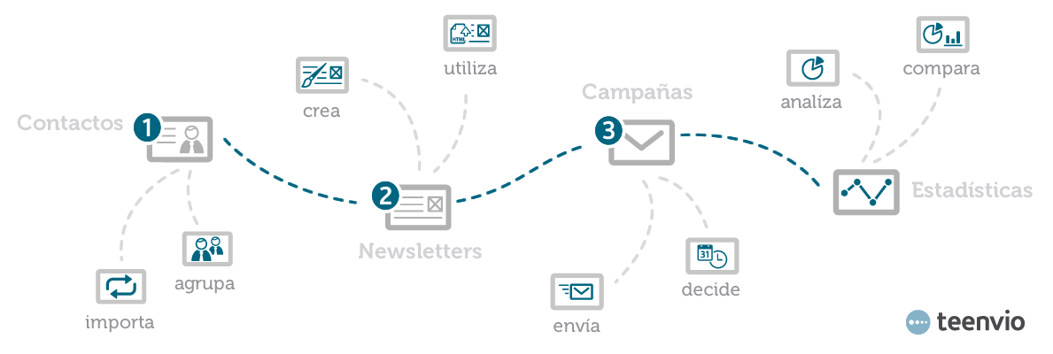 Envío de campañas de email marketin
